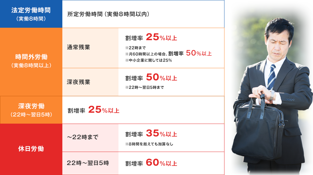 ■法定労働時間(実働8時間) 所定労働時間(実働8時間以内)■時間外労働(実働8時間以上) 通常残業 割増率25%以上 ※22時まで ※月60時間以上の場合、割増率50%以上 ※中小企業に関しては25% 深夜残業 割増率50%以上 ※22時~翌日5時まで ■深夜労働(22時~翌日5時) 割増率25%以上 ■休日労働 ~22時まで 割増率35%以上 ※8時間を超えても加算なし 22時~翌日5時 割増率60%以上