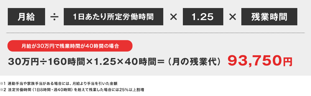 月給÷1日あたり所定労働時間×1.25×残業時間 月給が30万円で残業時間が40時間の場合 30万円÷160時間×1.25×40時間=(月の残業代)93,750円 ※1 通勤手当や家族手当がある場合には、月給より手当を引いた金額 ※2 法定労働時間(1日8時間・週40時間)を超えて残業した場合には25%以上割増 2年間続くと、225万円もの残業代に・・・(93,750円×24ヶ月)